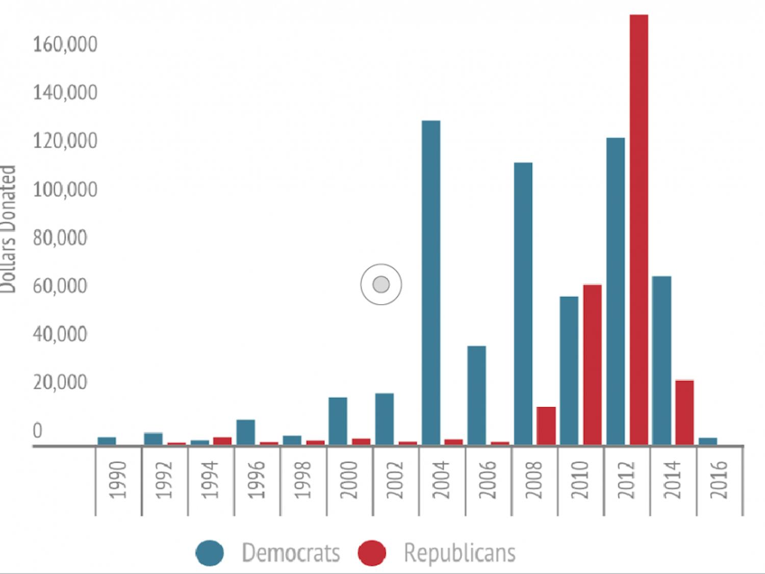 With the exception of the 2010 and 2012 election cycles, College professors have historically donated more to Democratic candidates than Republicans. 