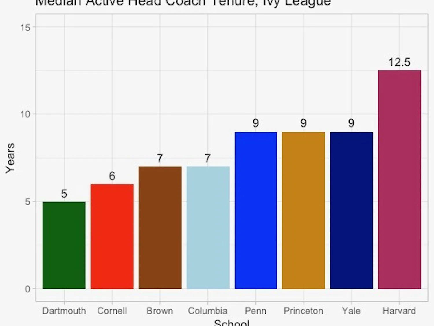 median_coach_tenure.jpeg