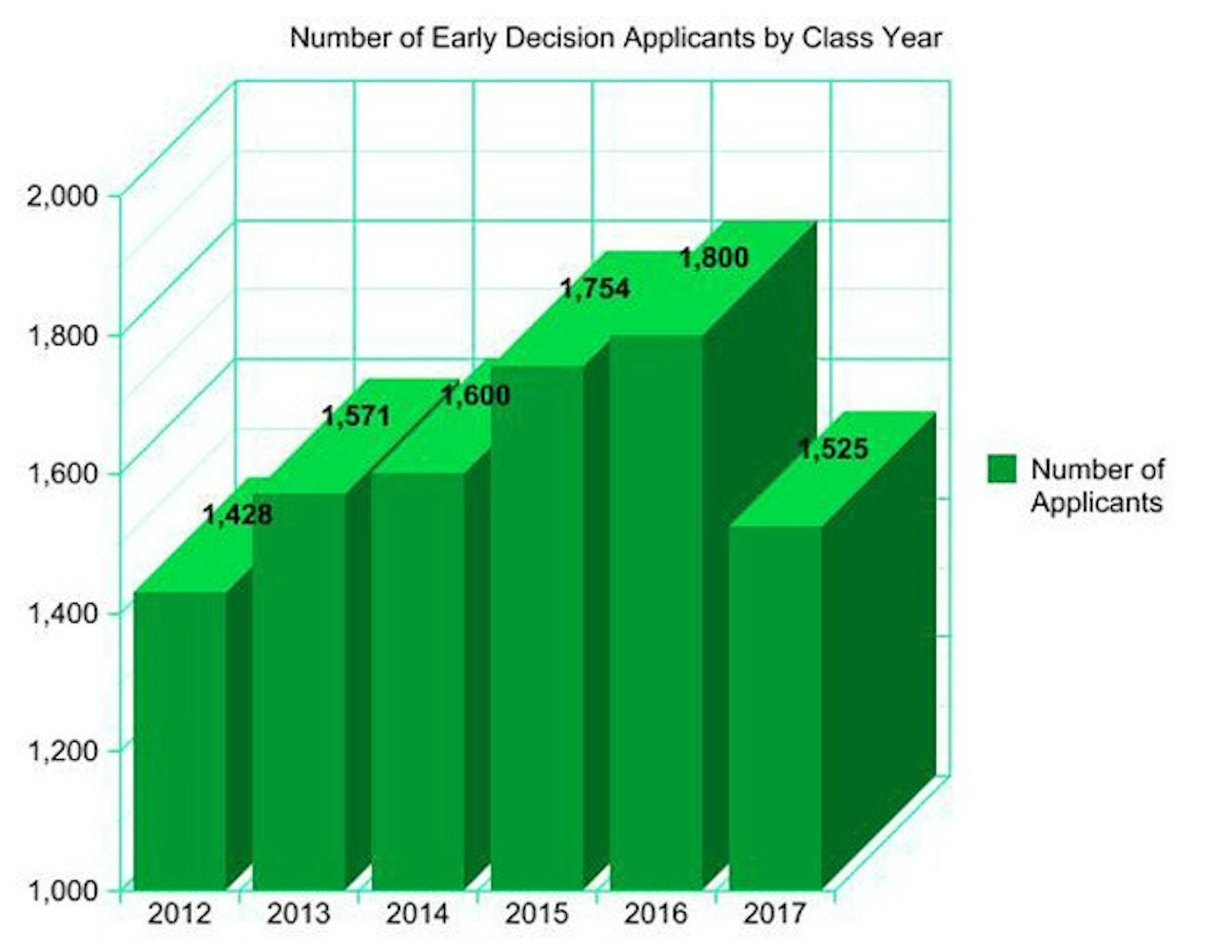 The number of early decision applications for the Class of 2017 declined for the first time in several years for undetermined reasons.