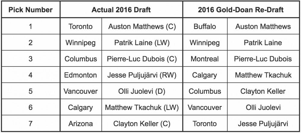 nhl draft selections 2016