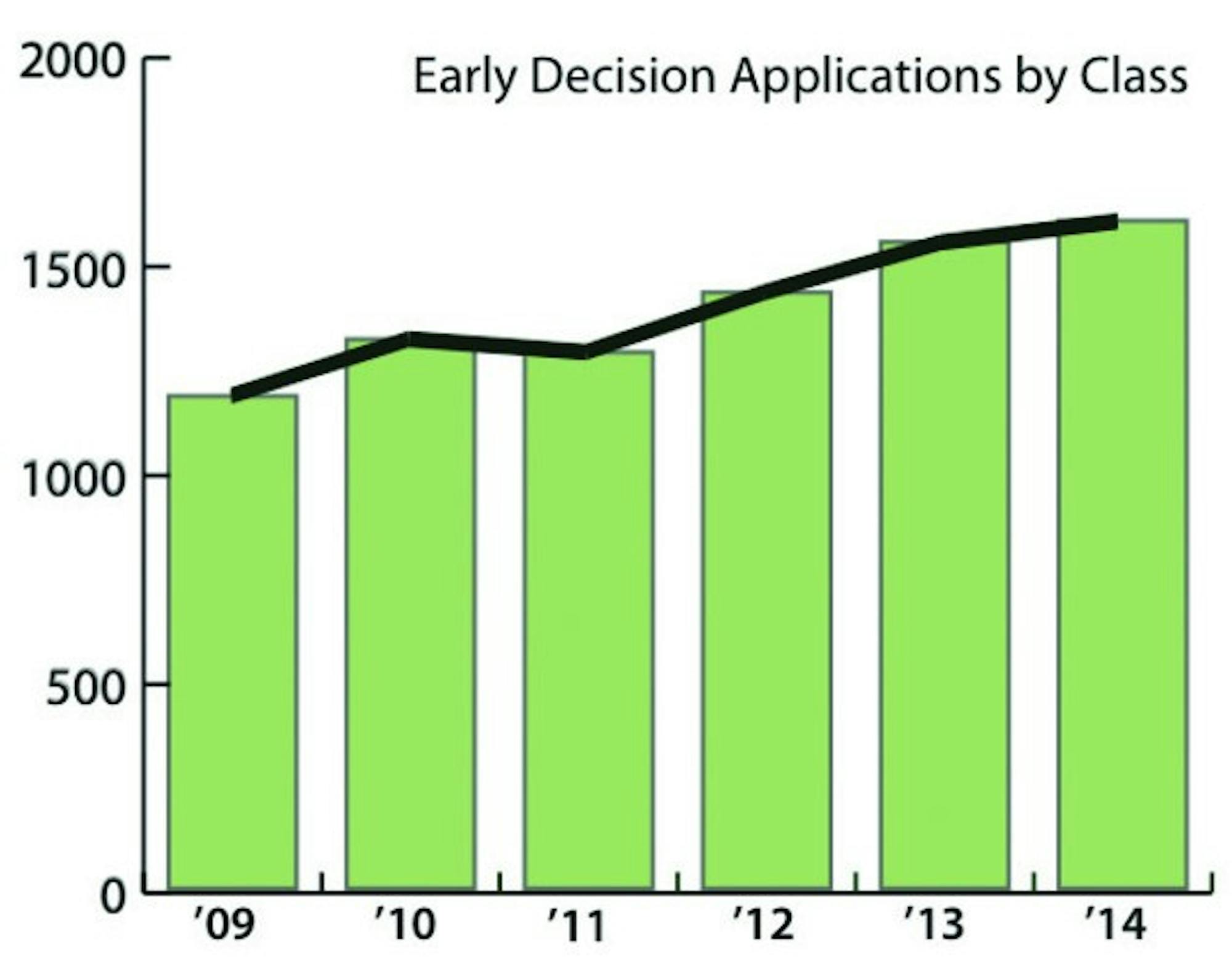 The College received a record number of early decision applications this year, including a record number of applications from international students.