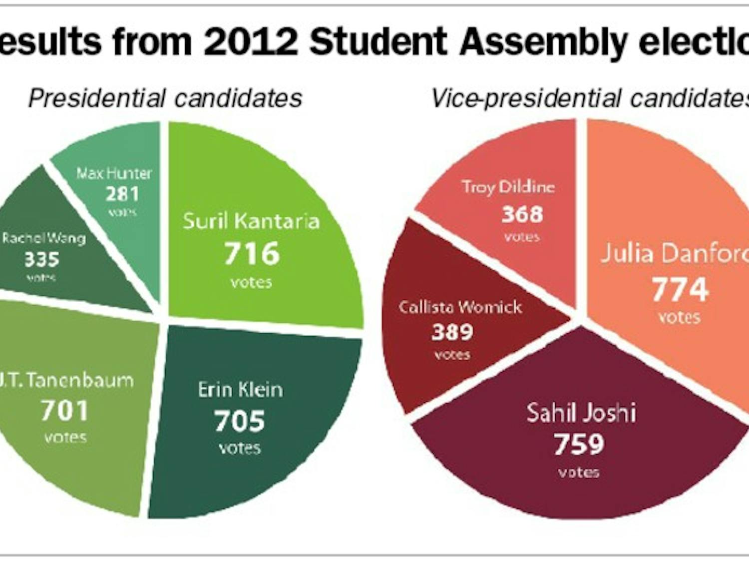 Suril Kantaria '13 and Julia Danford '13 were named student body president and vice president respectively after a hotly contested election season.