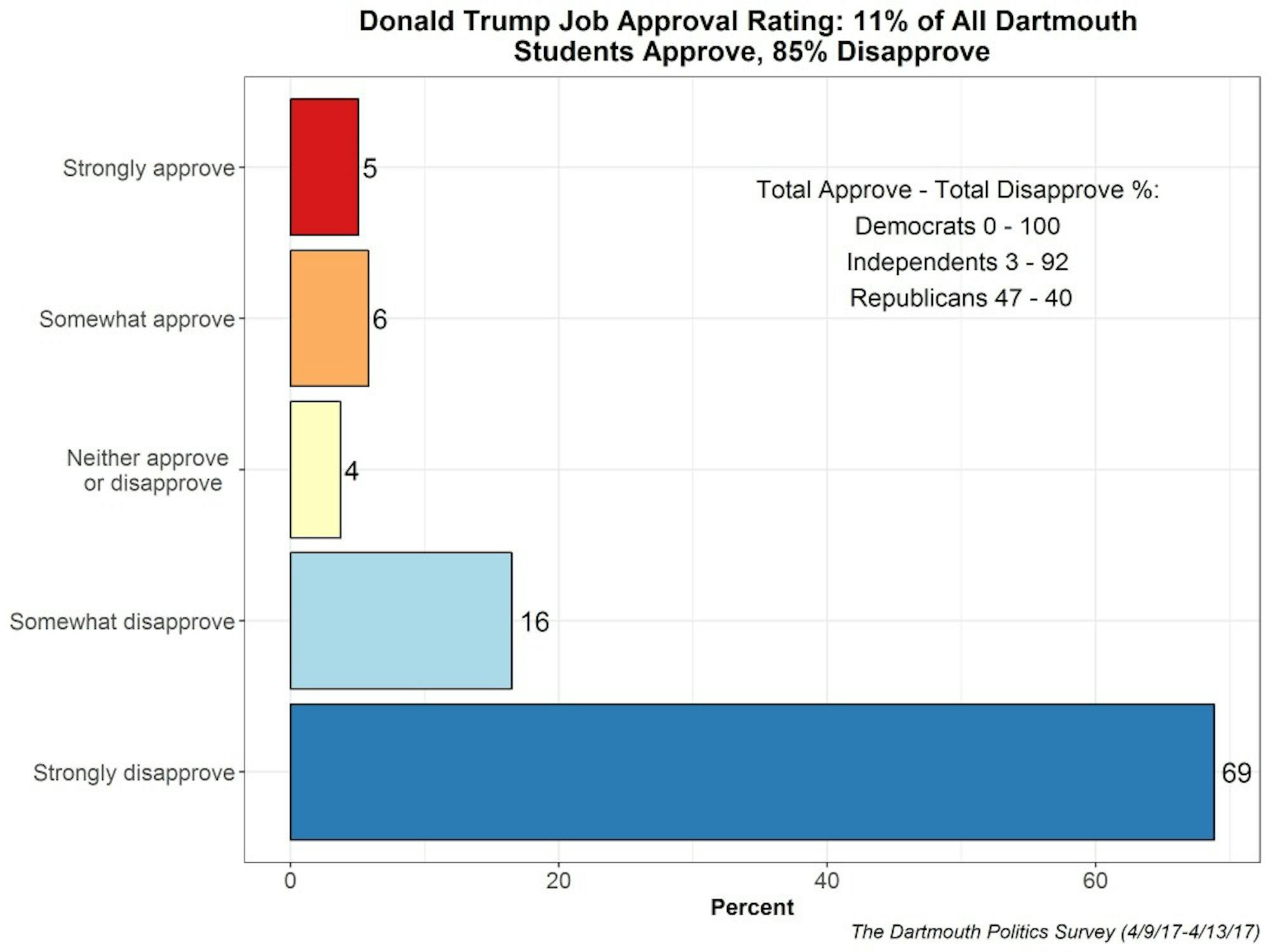 Eleven percent of students said they strongly or somewhat approved of how Trump is handling his job as president, while 85 percent said they strongly or somewhat disapproved. Just under 100 percent of Democrats said they disapprove.