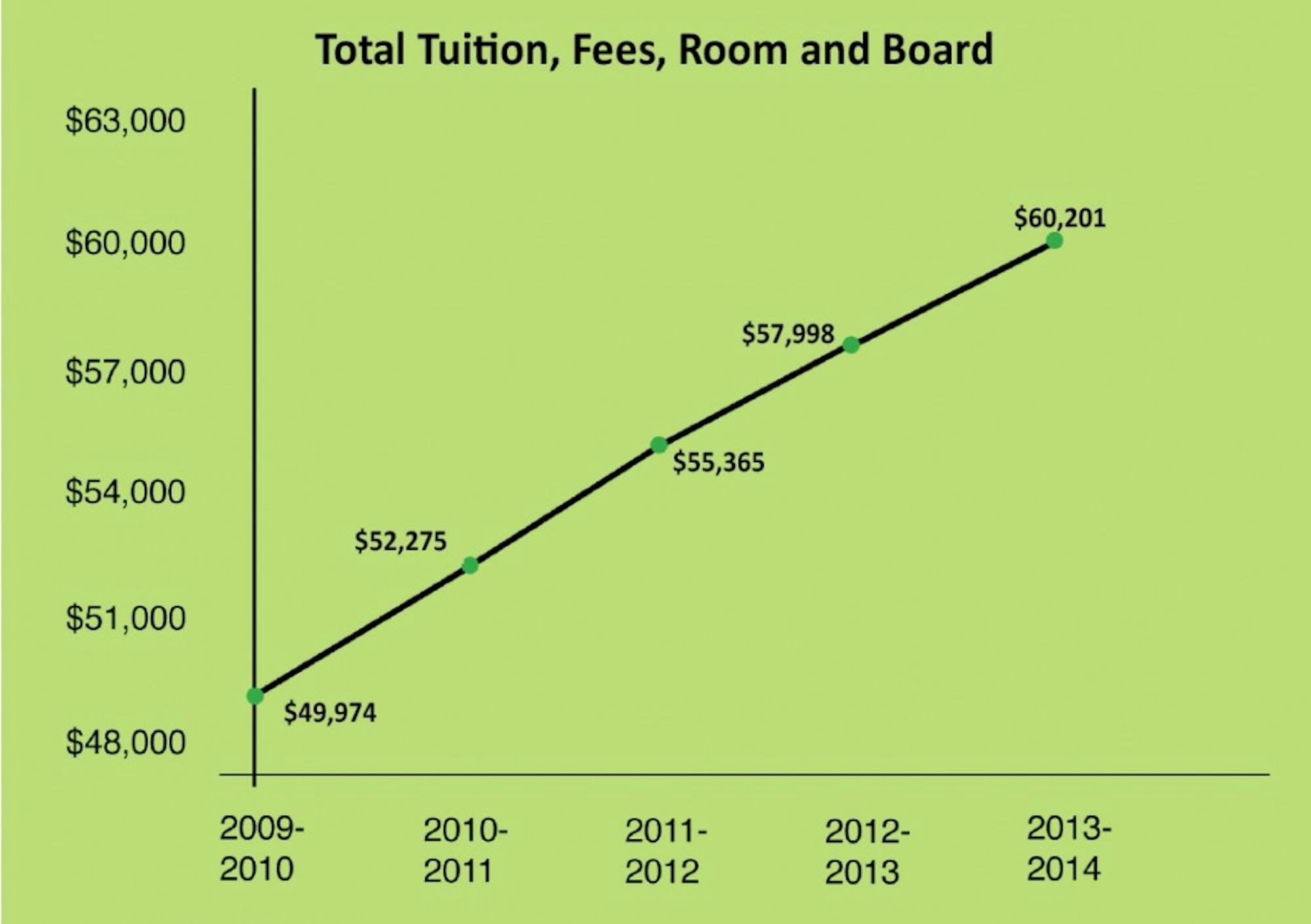The College tuition was the second-highest in the Ivy League last year.