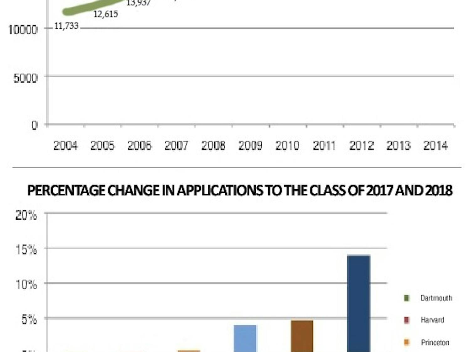 This year saw a total of 19,235 applicants for the Class of 2018, compared to last year’s 22,416 applicants.