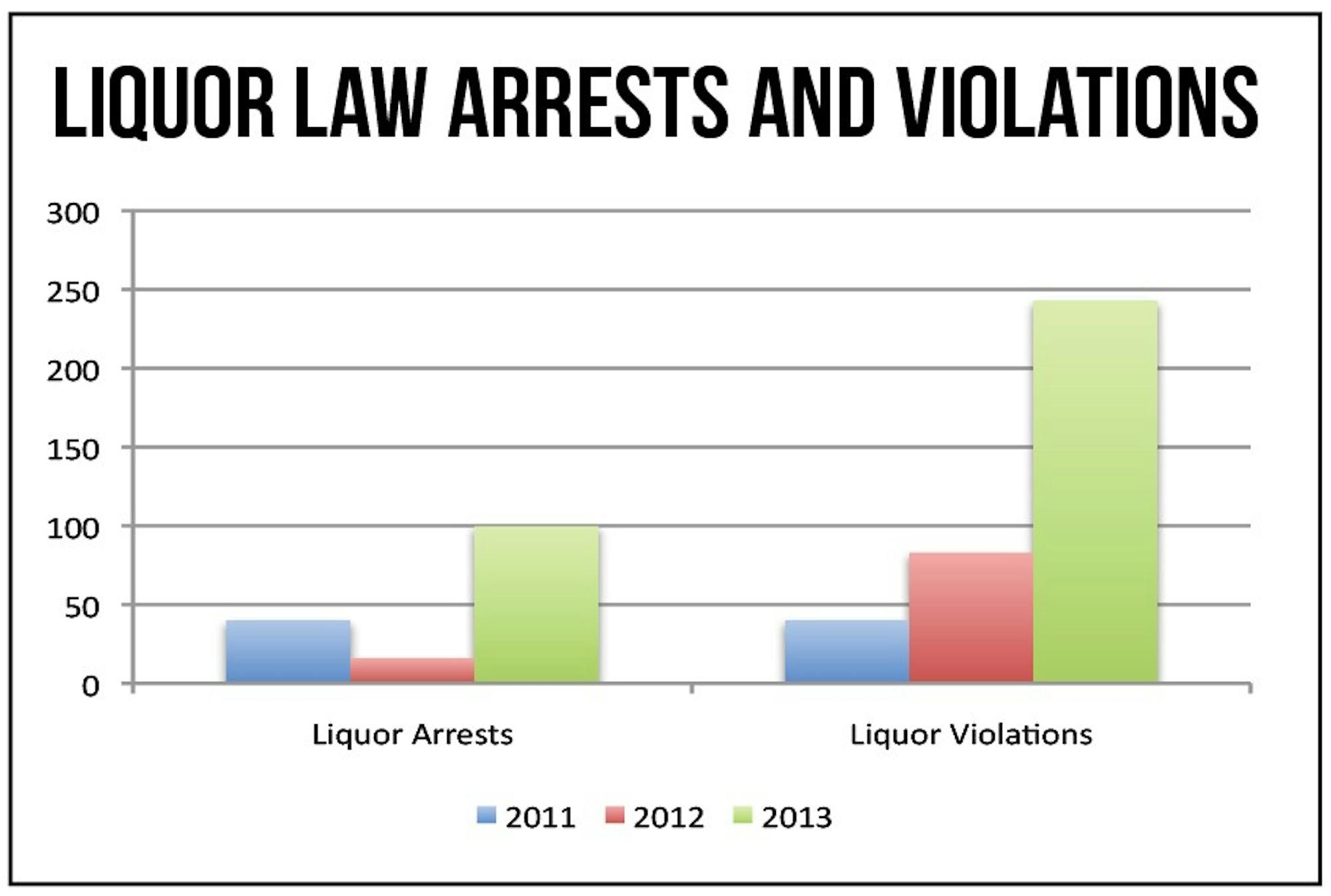 Following a change in tallying procedures, liquor law arrests and violations skyrocketed.