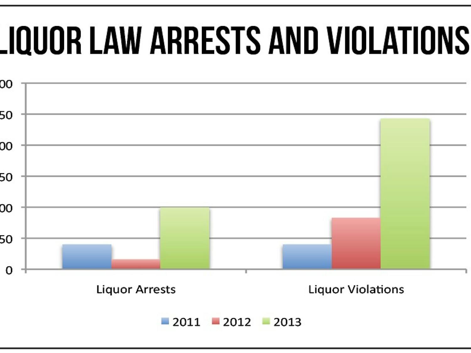 Following a change in tallying procedures, liquor law arrests and violations skyrocketed.