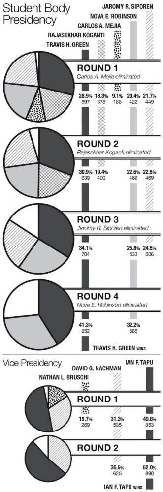 The Student Body President and Vice President instant runoff voting results, round by round.