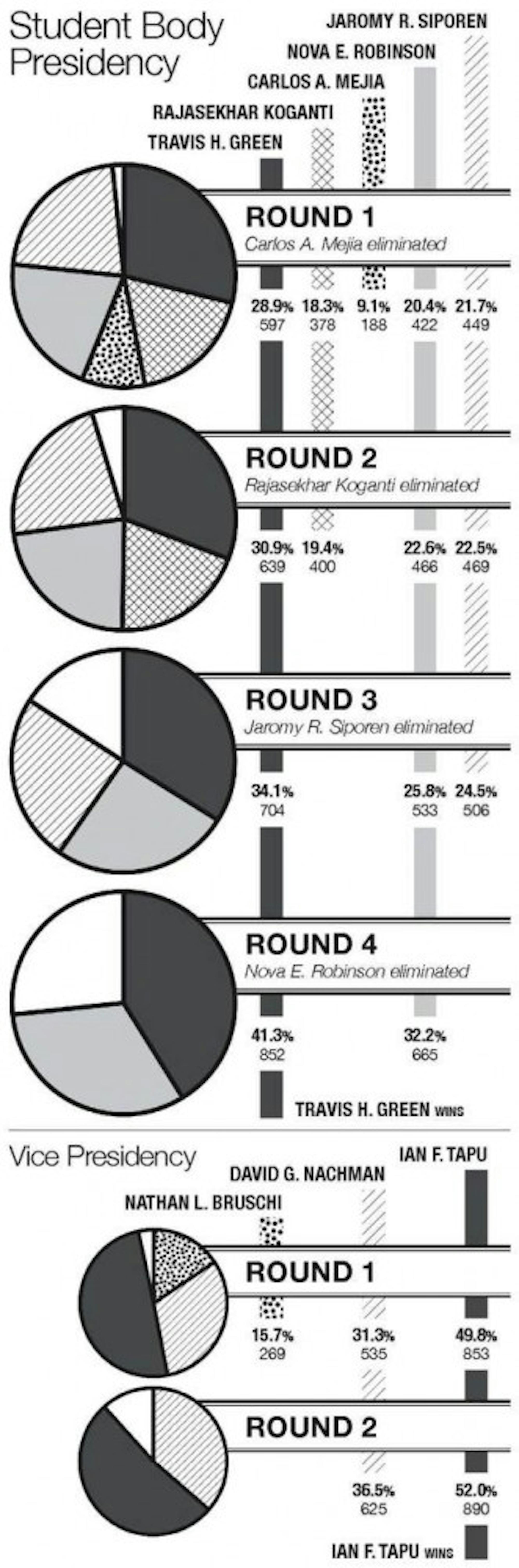 The Student Body President and Vice President instant runoff voting results, round by round.