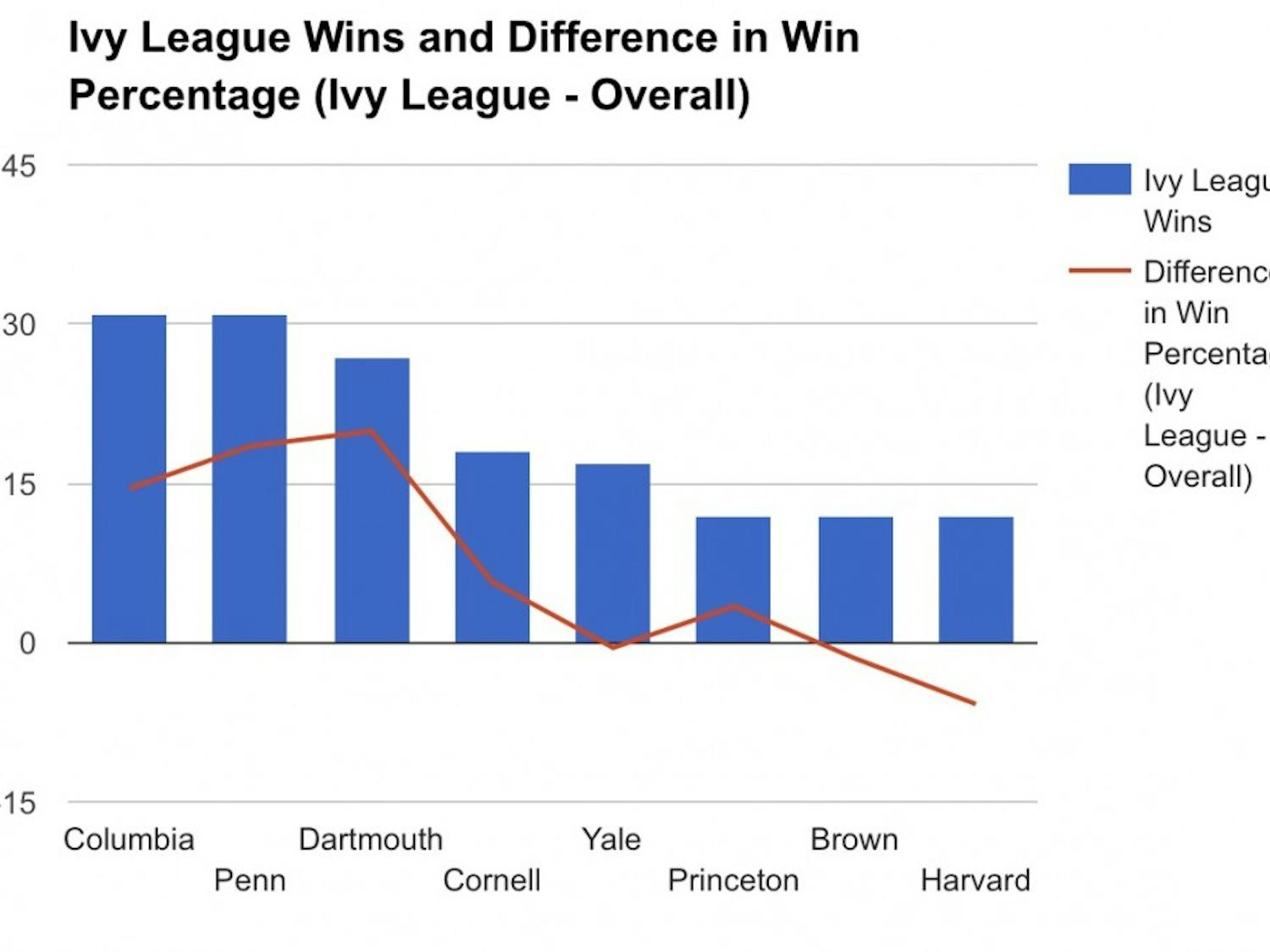 The past two years, the top Ivy baseball teams have had the greatest discrepancies between Ivy and overall win percentage.