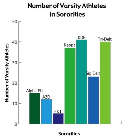 Number of varsity athletes in sororities