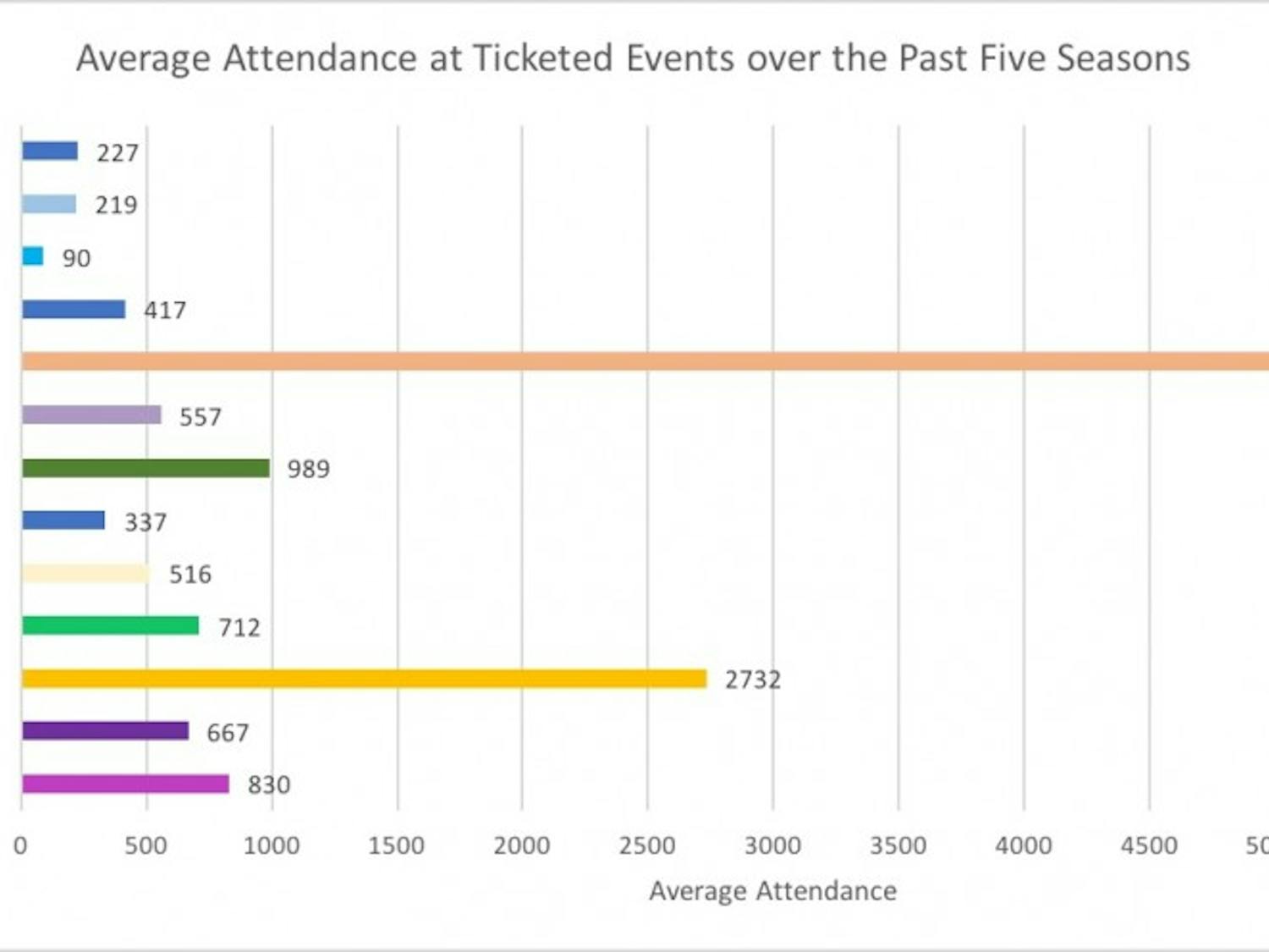 With an average attendance of 5,833 people over the last five seasons, attendance at football games far exceeds attendance at all other ticket sports.