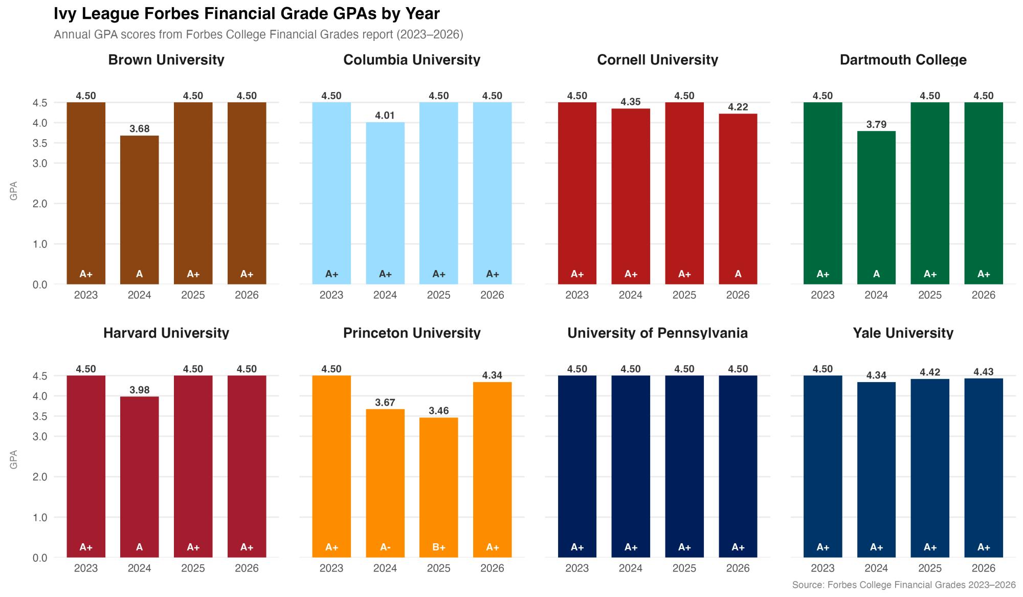 ivy_gpa_by_year.png
