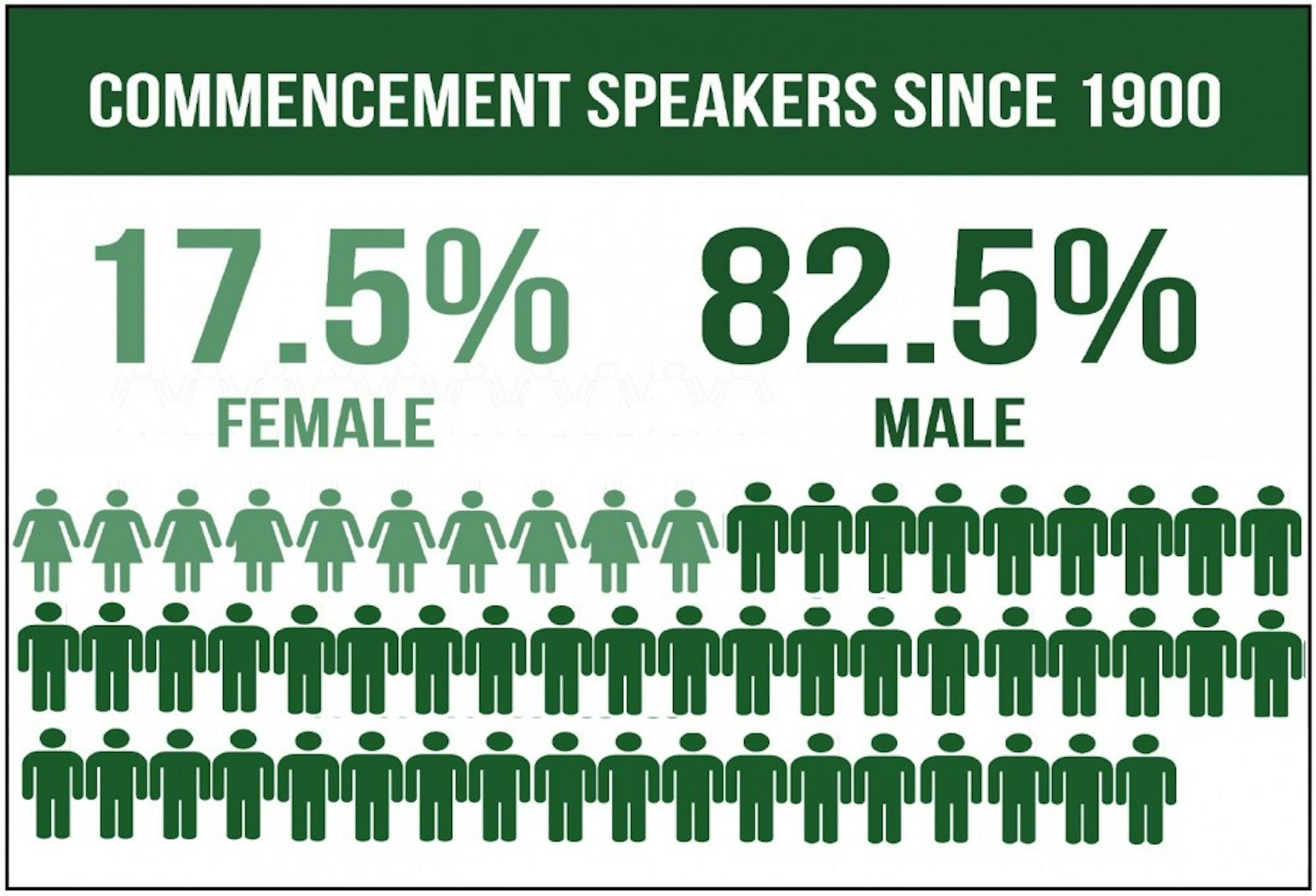 Only 10 women have addressed graduates at commencement since 1900.