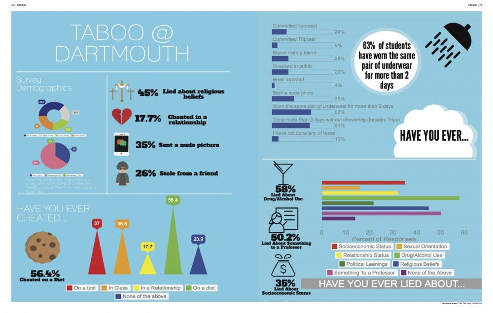 The Dartmouth received 243 responses to our survey on taboos at Dartmouth with questions about sex, crime and hygiene. 