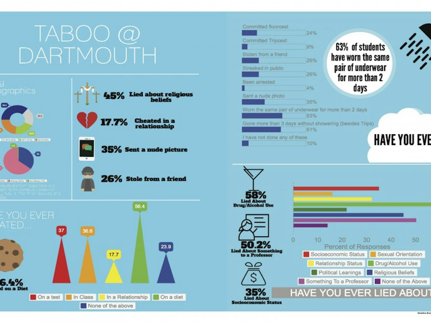 The Dartmouth received 243 responses to our survey on taboos at Dartmouth with questions about sex, crime and hygiene.