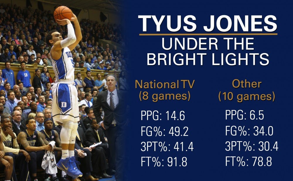 Freshman point guard Tyus Jones scored a career-high-tying 22 points Monday against Pittsburgh, a game that was televised on ESPN.
