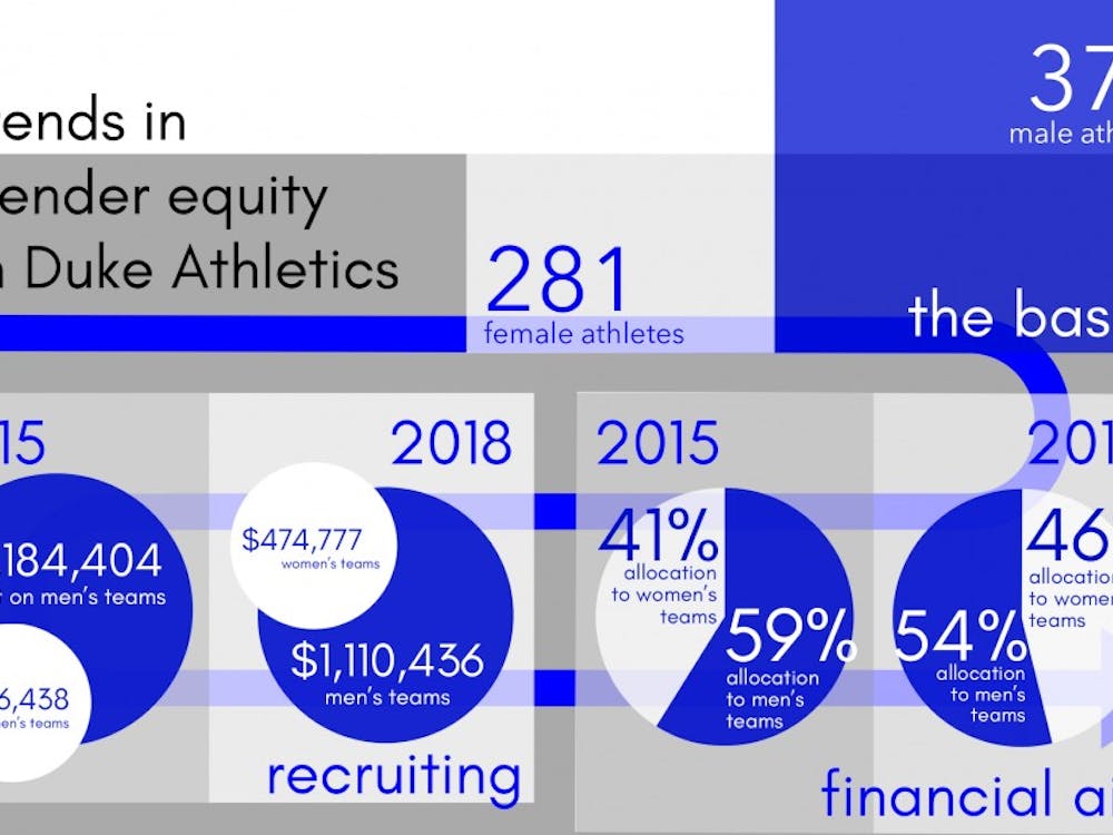 Duke Athletics Annual Equity Report Sheds Light On Spending
