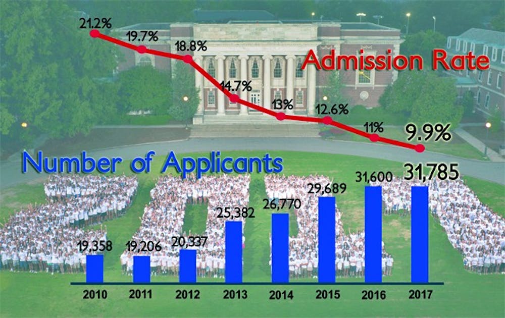 For the Class of 2017, Duke admitted 9.9 percent of regular admissions applicants, the lowest acceptance rate in Duke’s history. There was also a record number of total applications this year—31,785.