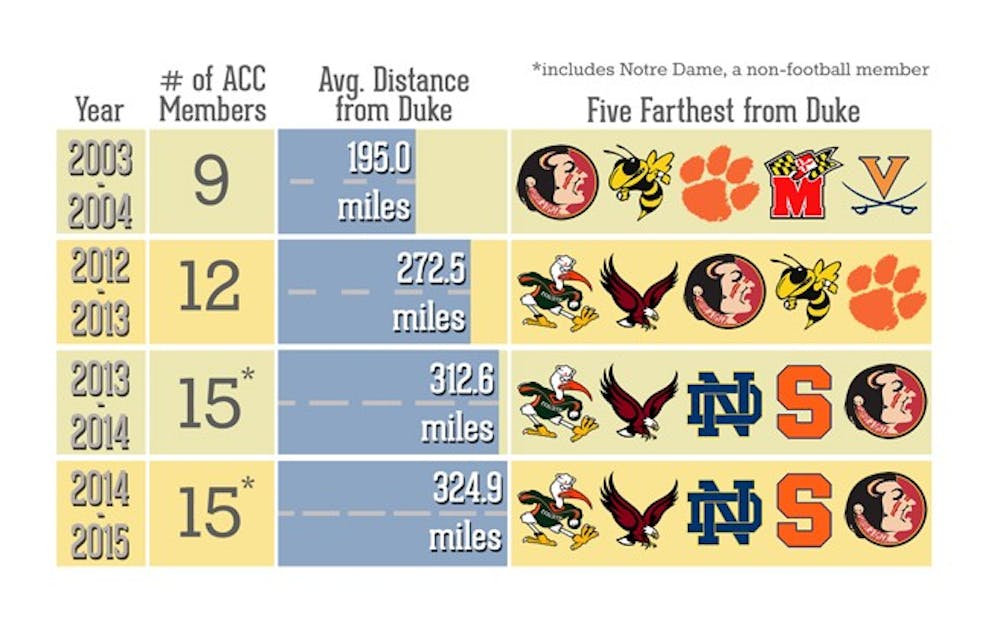 Next year, Duke will travel an average of 40.1 miles farther to face an ACC opponent than it did in 2012-13.