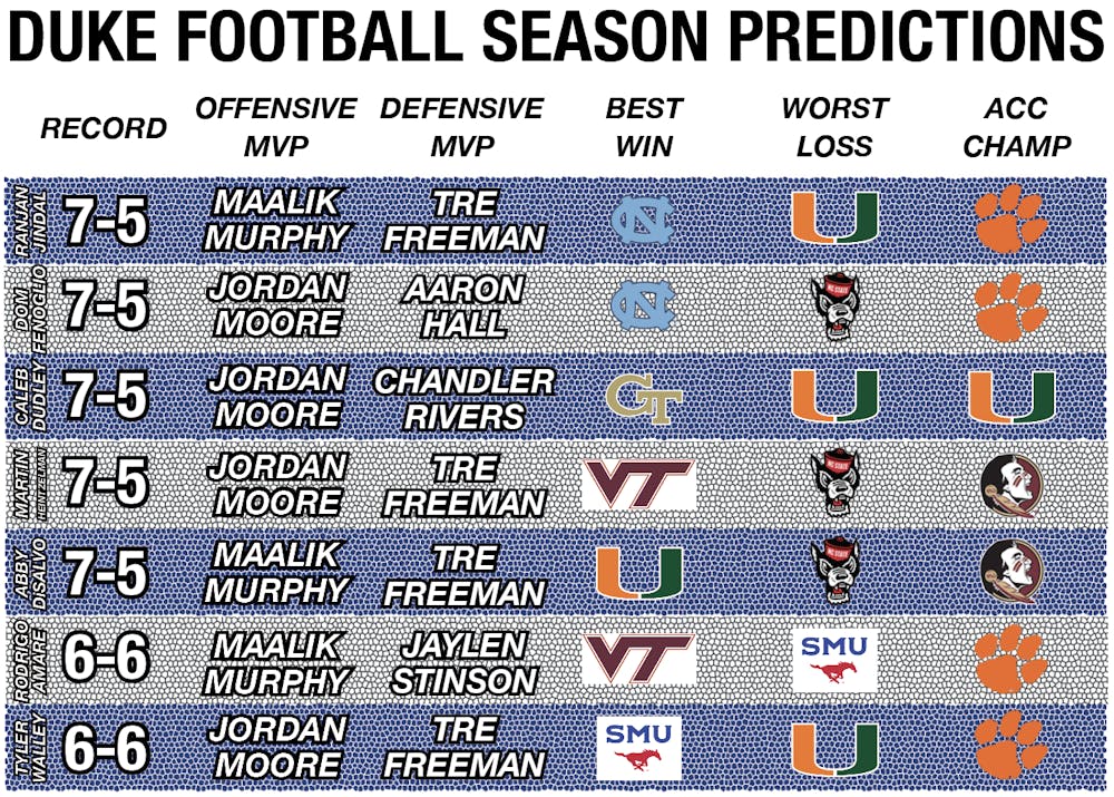 The Chronicle's 2024 Duke football season predictions.