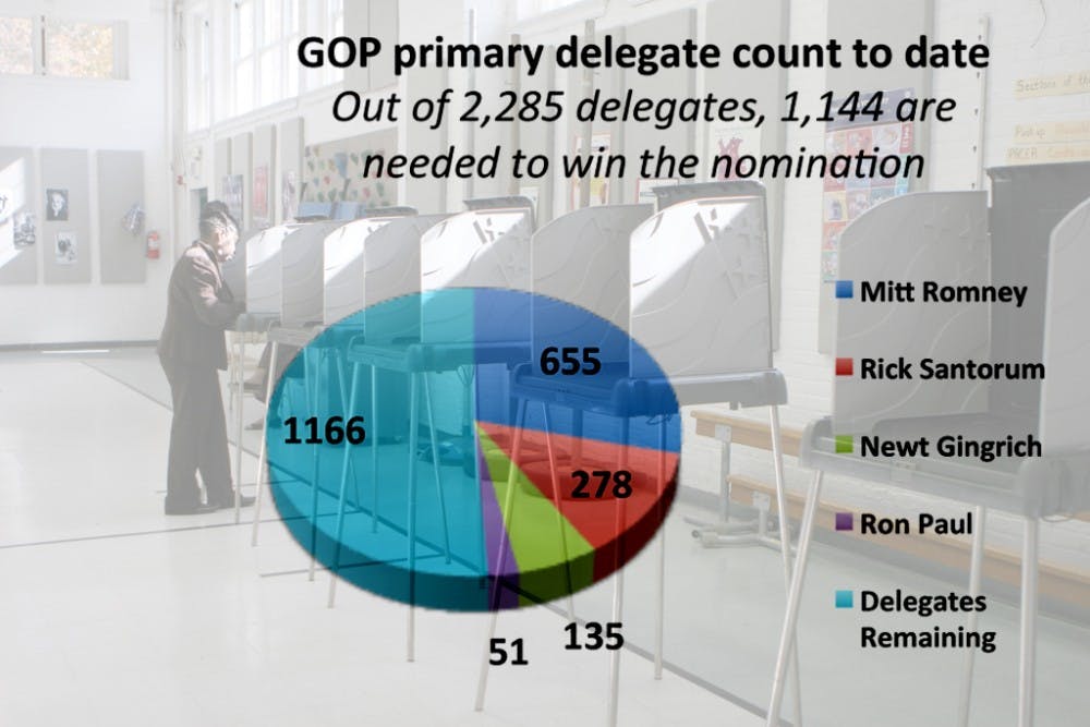 In winning Tuesday’s primaries in Maryland, Washington, D.C. and Wisconsin, Romney gained 76 delegates.