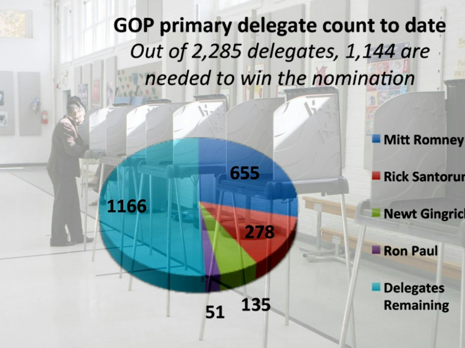 In winning Tuesday’s primaries in Maryland, Washington, D.C. and Wisconsin, Romney gained 76 delegates.