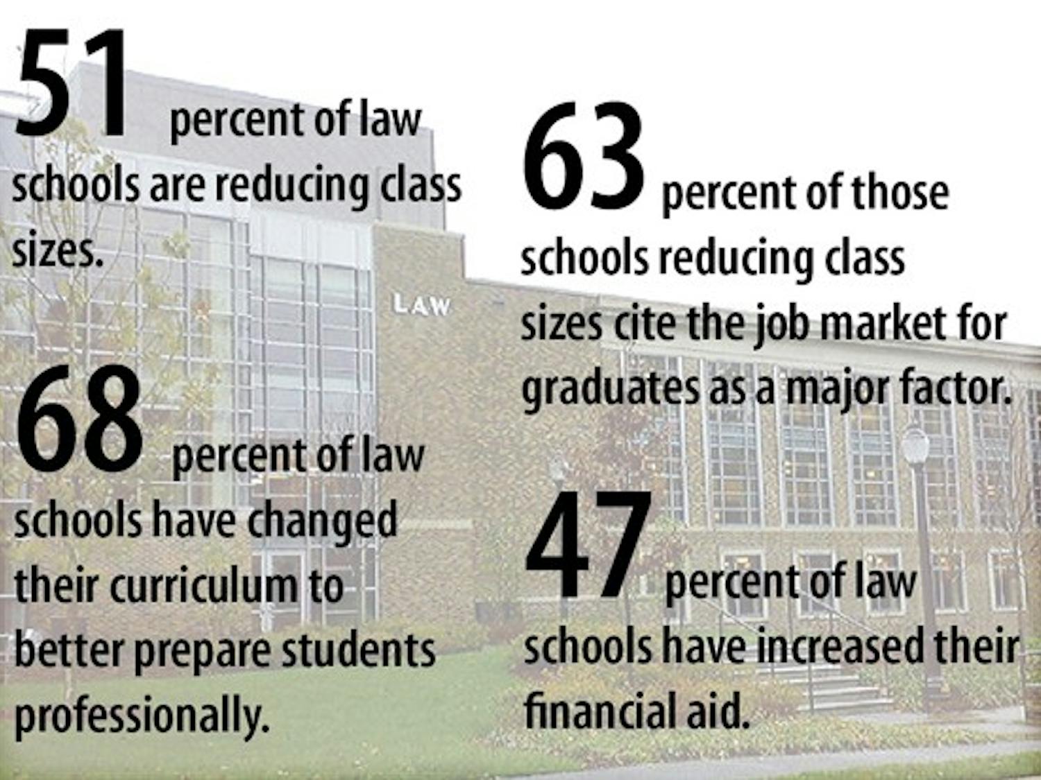 With law school students facing an increasingly challenging job market, many law schools are reducing their class sizes.