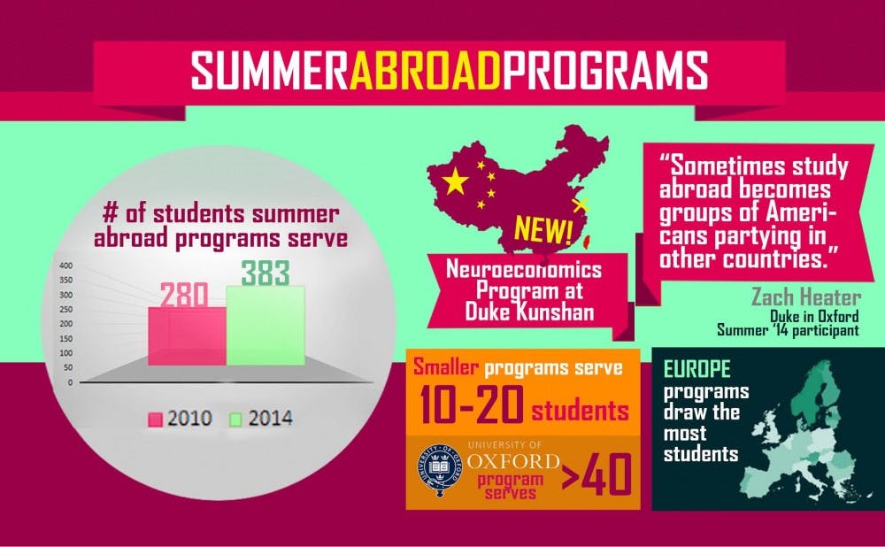 With participation in summer study abroad programs increasing, the University has added a new Neuroeconomics program through Duke Kunshan University.