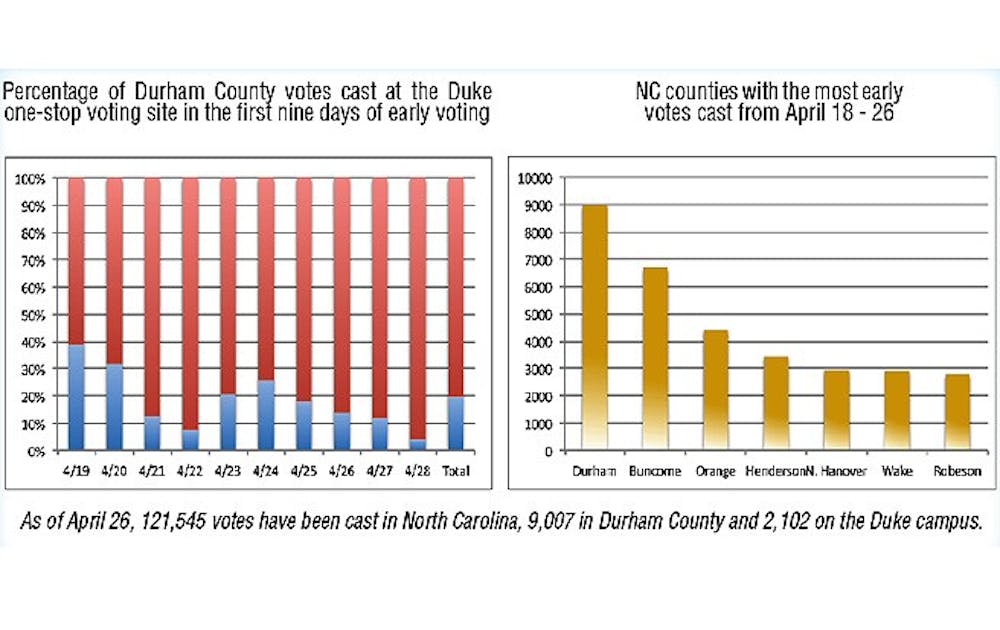 Durham County is leading the state in early voting turnout numbers. Data from the Durham County government and the Civitas Institute.