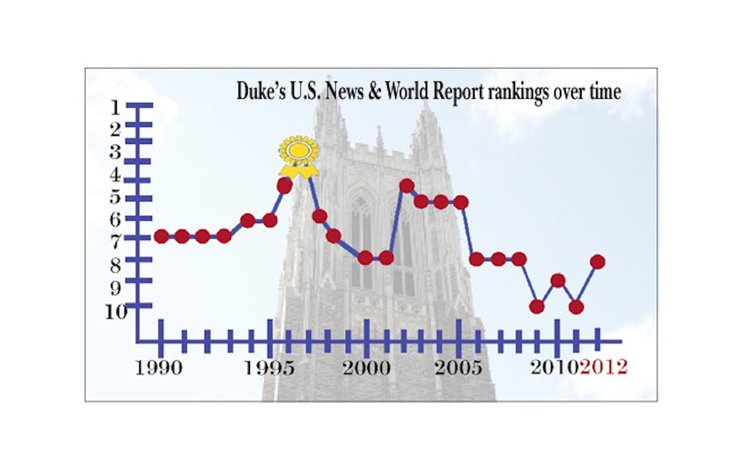 Duke’s rankings have fluctuated over the past two decades—with a peak as number three in 1997 and a low at number 10 in 2009 and 2011. This year, U.S. News & World Report ranks Duke as number eight.