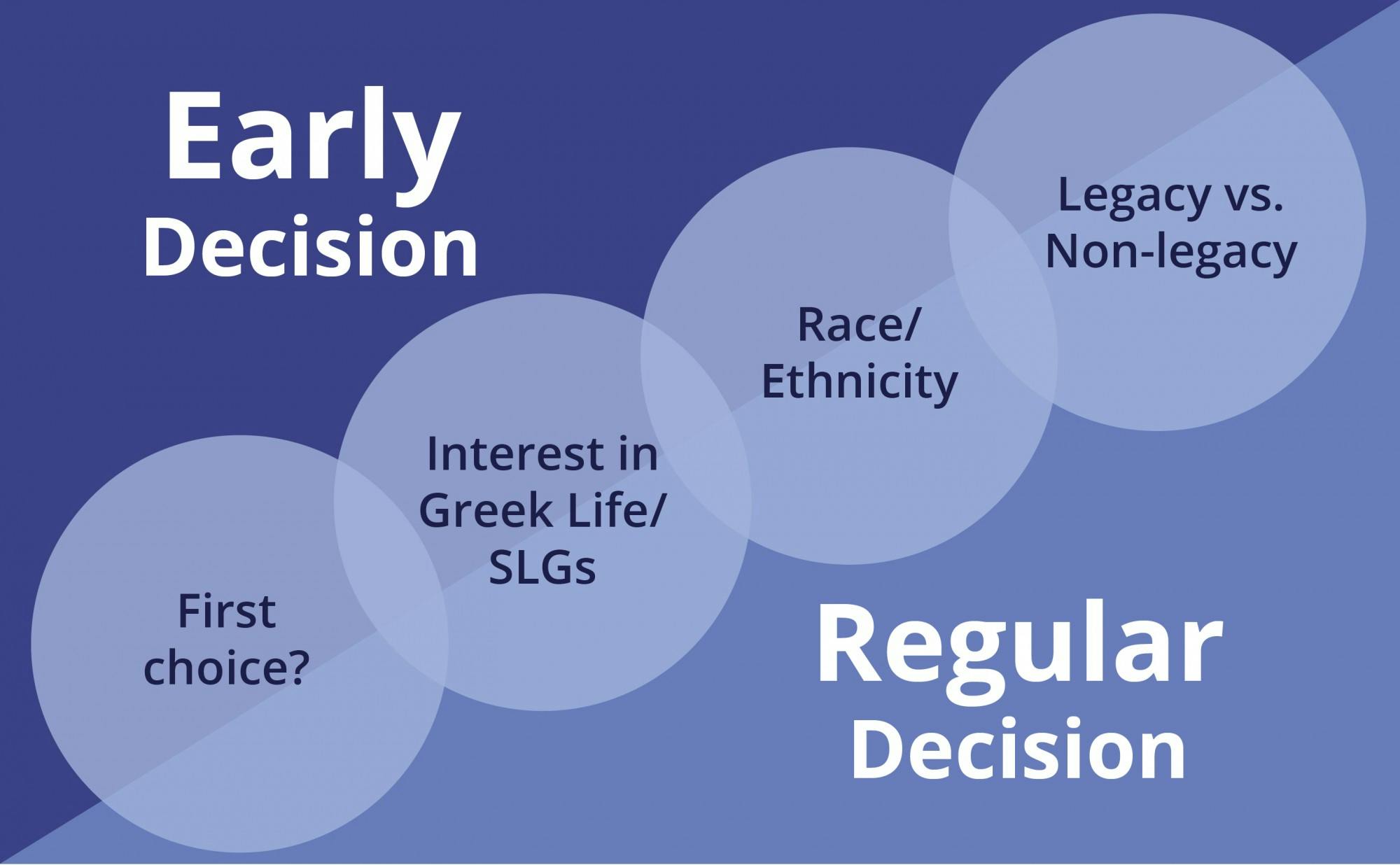 How Do Early And Regular Decision Students Differ At Duke? First-year ...