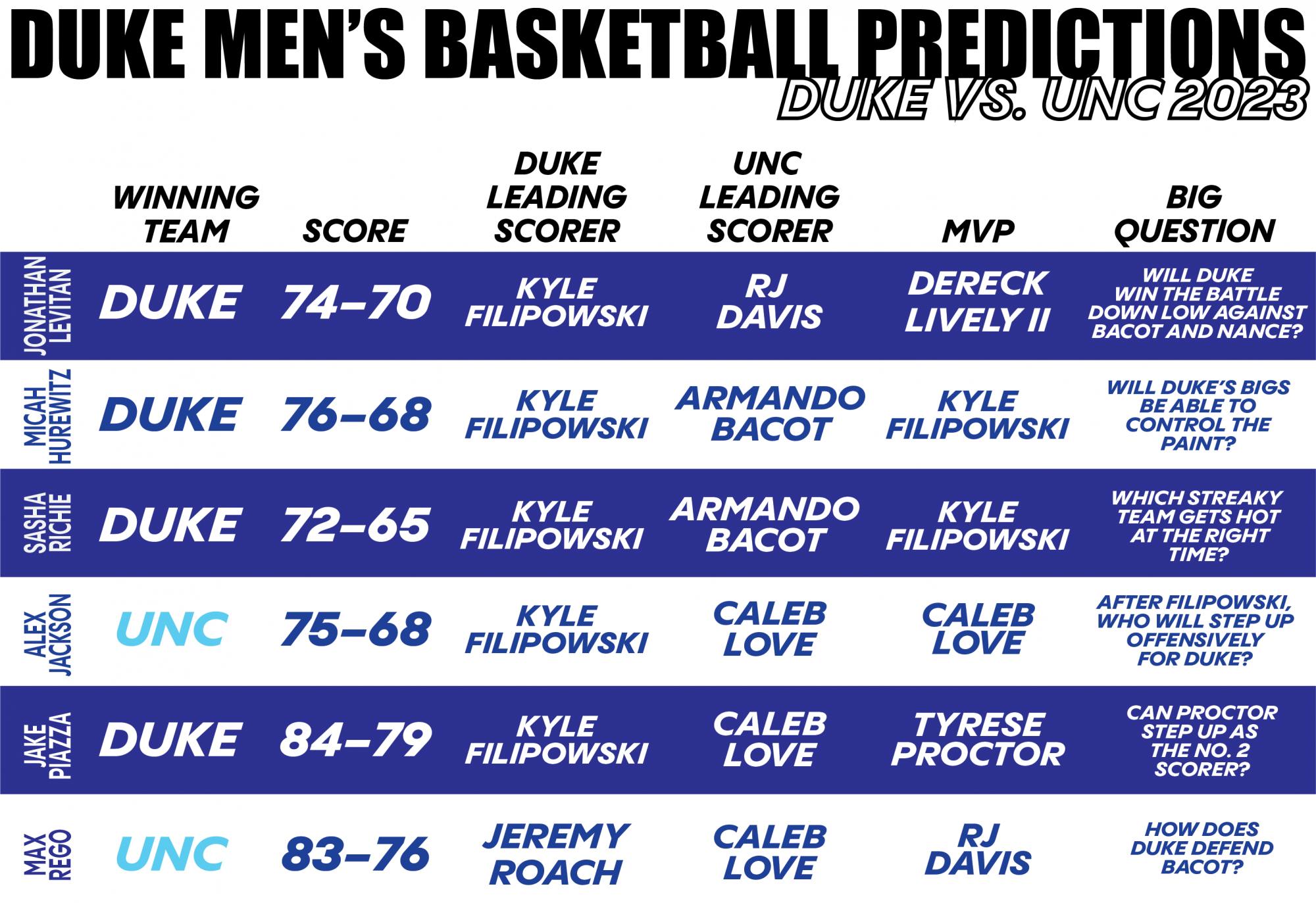 ChronChat: Score Predictions, MVP Picks And More For Duke Men's ...