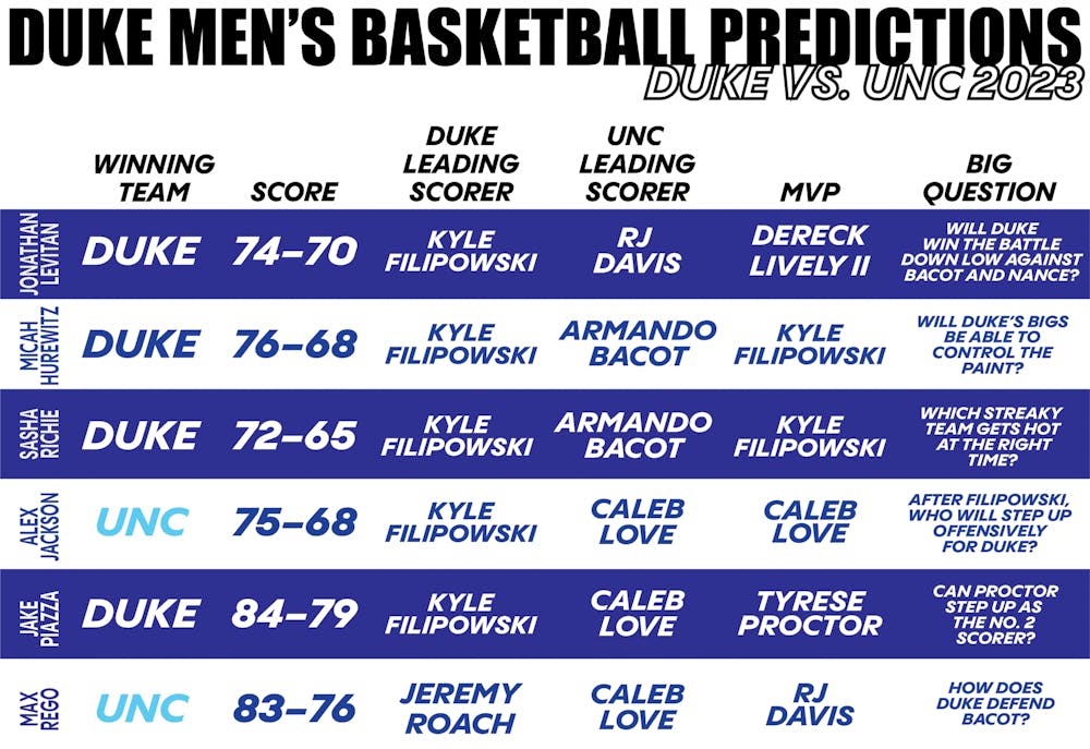 The Chronicle's senior beat writers' predictions for Saturday's showdown in Durham.