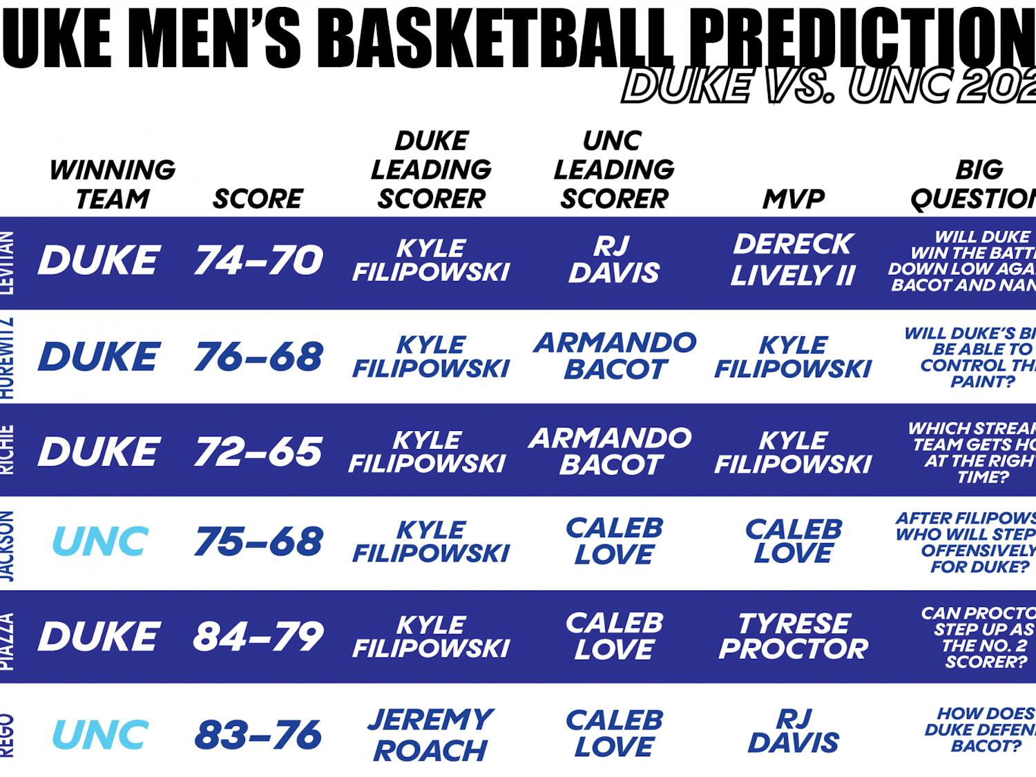 The Chronicle's senior beat writers' predictions for Saturday's showdown in Durham.
