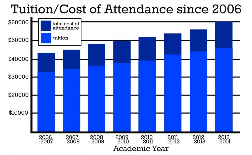 Tuition has steady increased in the past several years.