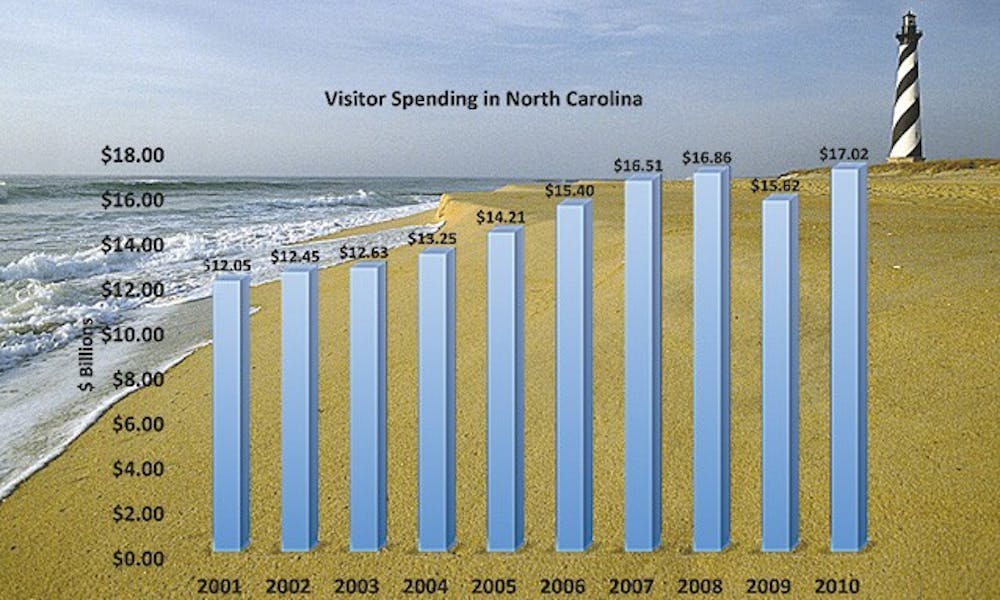 State tourist spending increased 9 percent from 2009, contributing to a combined $1.5 billion in state and local tax revenues.