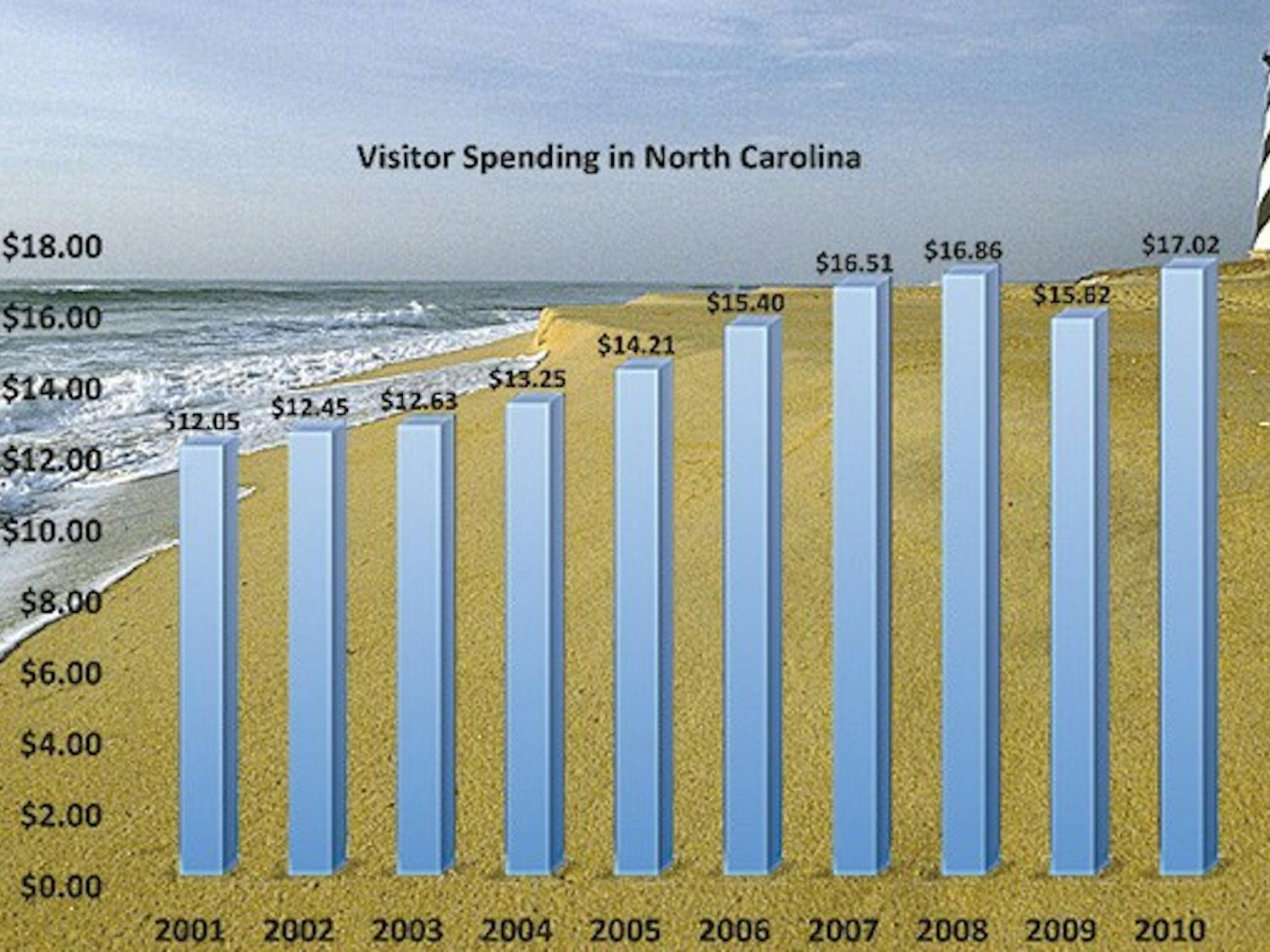 State tourist spending increased 9 percent from 2009, contributing to a combined $1.5 billion in state and local tax revenues.