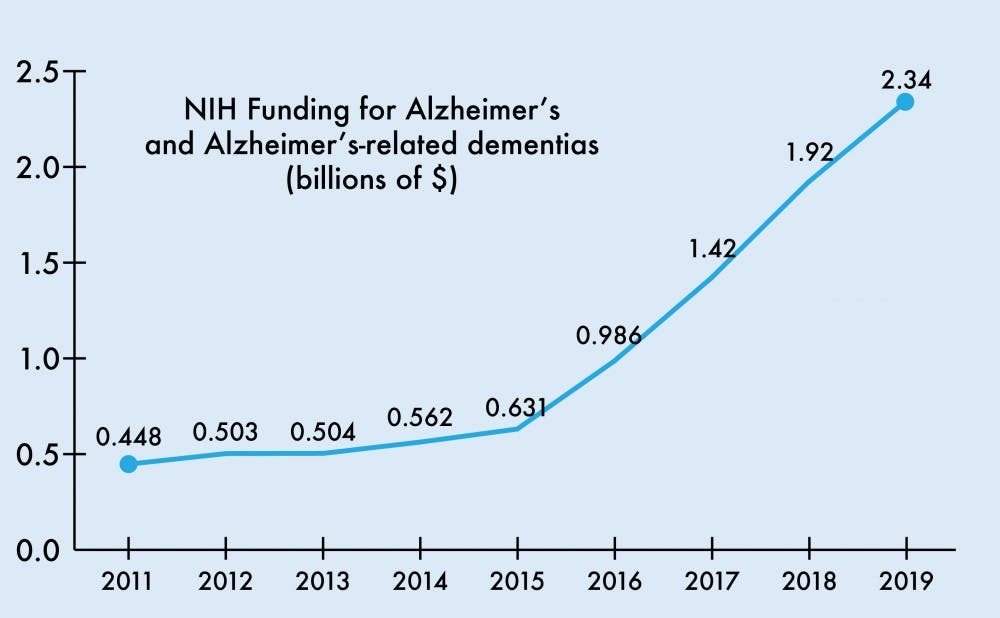 Could Modified Alzheimers Drug Treat >> Alzheimer S Research Just Got A 425 Million Funding Boost Could Modified Alzheimers Drug Treat >> Alzheimer S Research Just Got A 425 Million Funding Boost