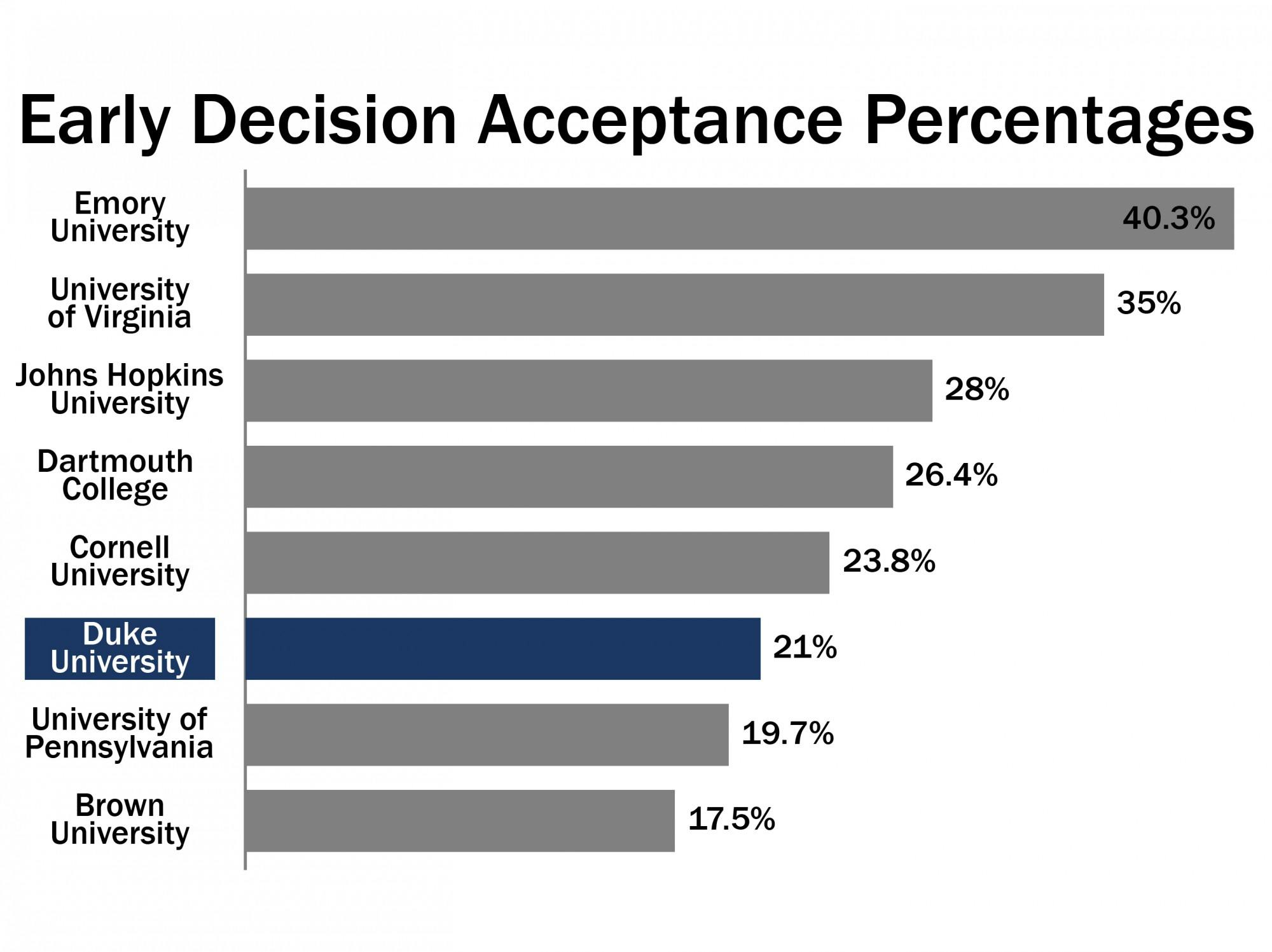 dating at uc san diego early decision acceptance rate