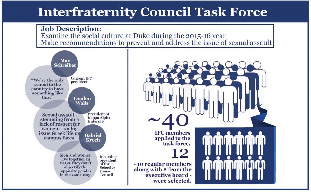 The IFC has created a unique task force to examine the University's social culture, especially in relation to sexual assault.