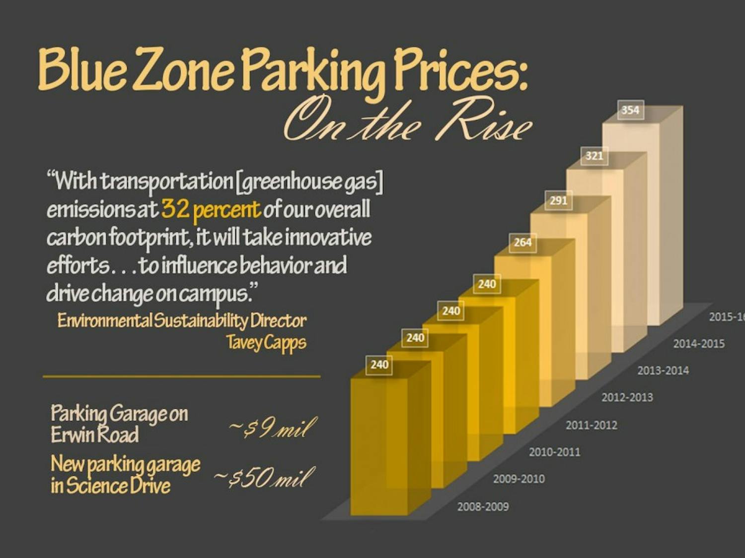 After remaining relatively constant from 2008-2011, parking prices have soared in recent years.
