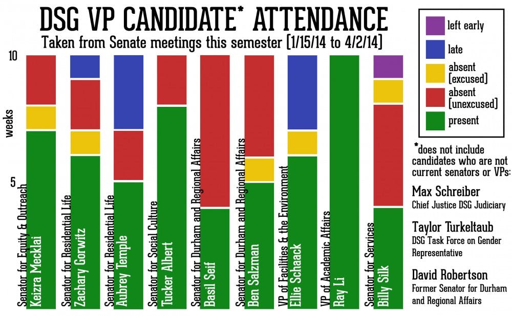 Some vice presidential candidates struggle with attendance at DSG meetings.