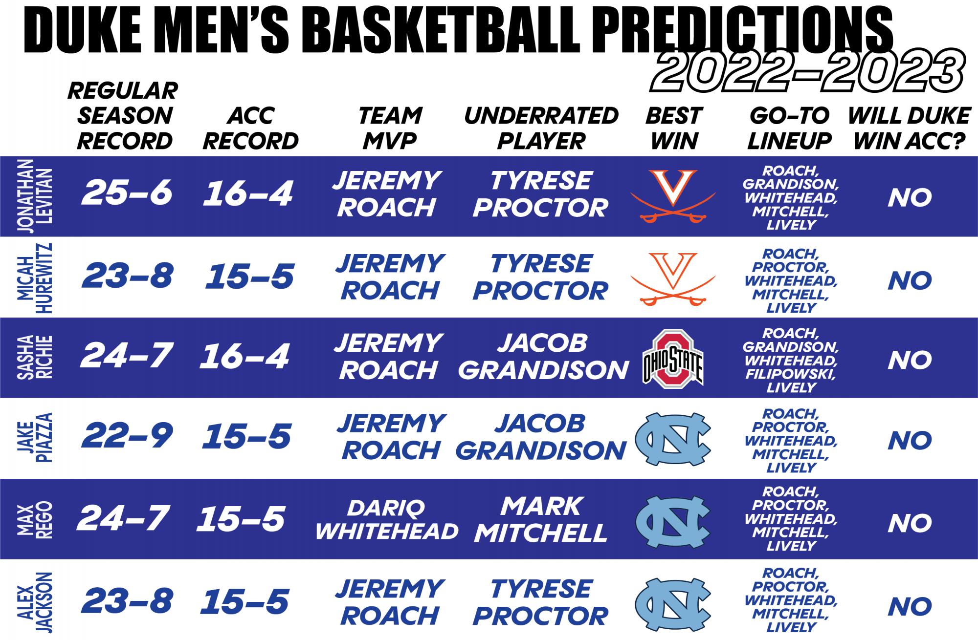 ChronChat Predicting the 202223 Duke men's basketball season The