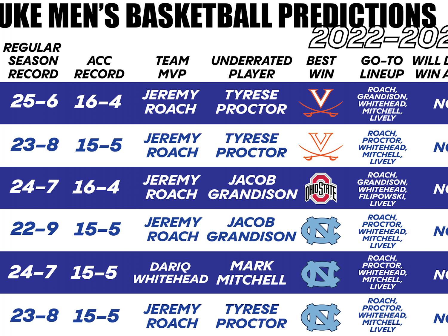 The Chronicle's beat writers predict Duke's season.