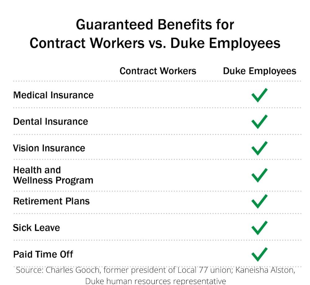 Contract workers benefits