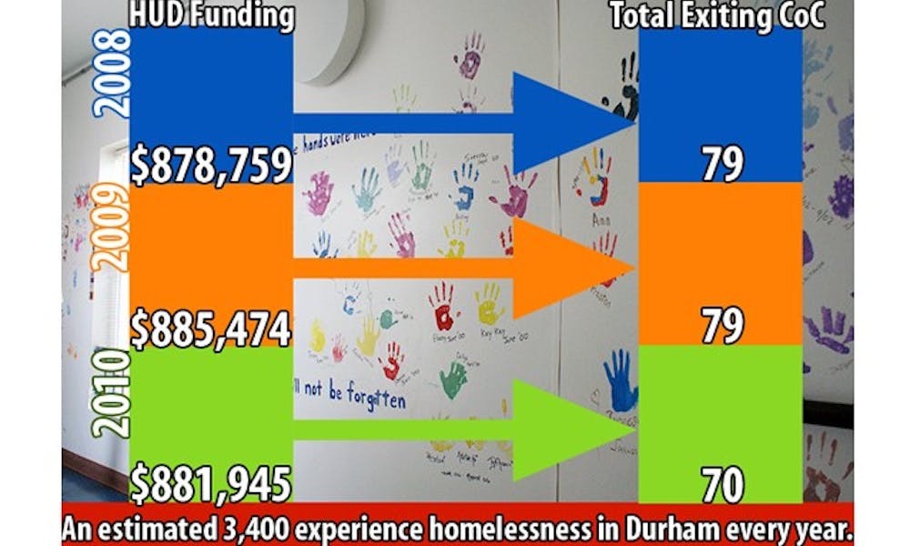 Fewer homeless people exited Durham’s support system in 2010 compared to the previous two years.