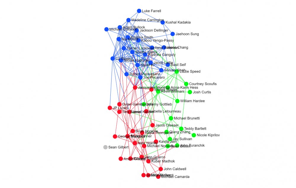 <p>DSG records show that groups of senators are tightly connected by their voting patterns.</p>