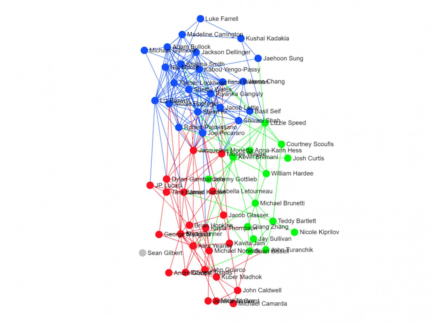 DSG records show that groups of senators are tightly connected by their voting patterns.