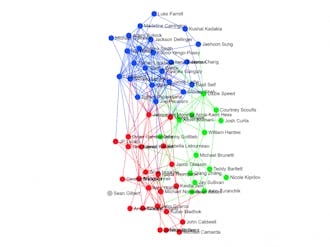 DSG records show that groups of senators are tightly connected by their voting patterns.